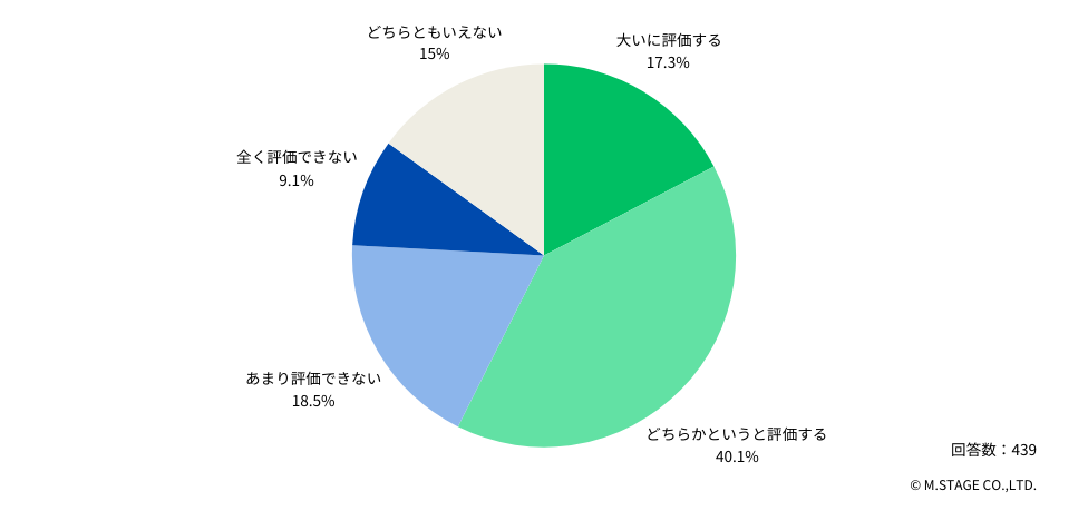 今回の調査では、全体の約3割にのぼる先生方は初診料や再診料、入院基本料の引き上げによる賃上げ対応を「評価できない」と答えています（「あまり評価できない」「全く評価できない」を合算）。

Q：40歳未満の勤務医や事務職員等の賃上げを実施するために、初診料・再診料が引き上げられることについて、どのように評価しますか？
