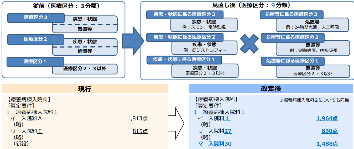 出典：厚生労働省保険局医療課「令和６年度診療報酬改定の概要【入院Ⅳ（慢性期入院医療）】」

