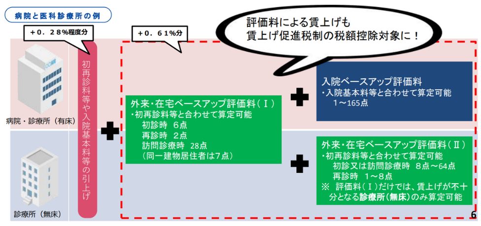 出典：厚生労働省「令和６年度診療報酬改定と賃上げについて～今考えていただきたいこと（病院・医科診療所の場合）～」