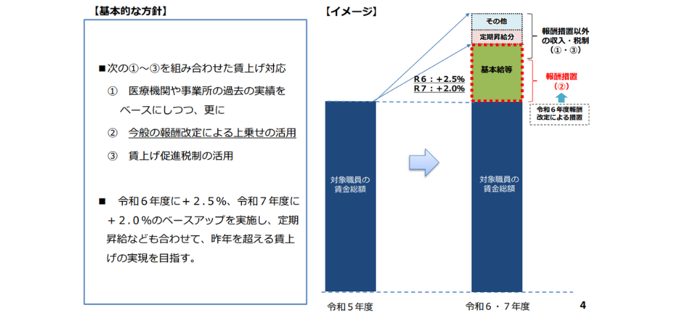 出典：厚生労働省「令和６年度診療報酬改定と賃上げについて～今考えていただきたいこと（病院・医科診療所の場合）～」
