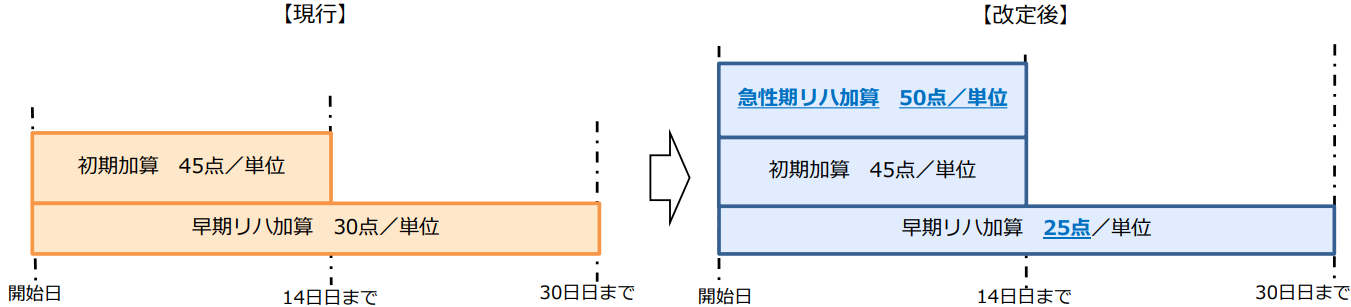 ◆急性期リハビリテーション加算 50点（14日目まで）