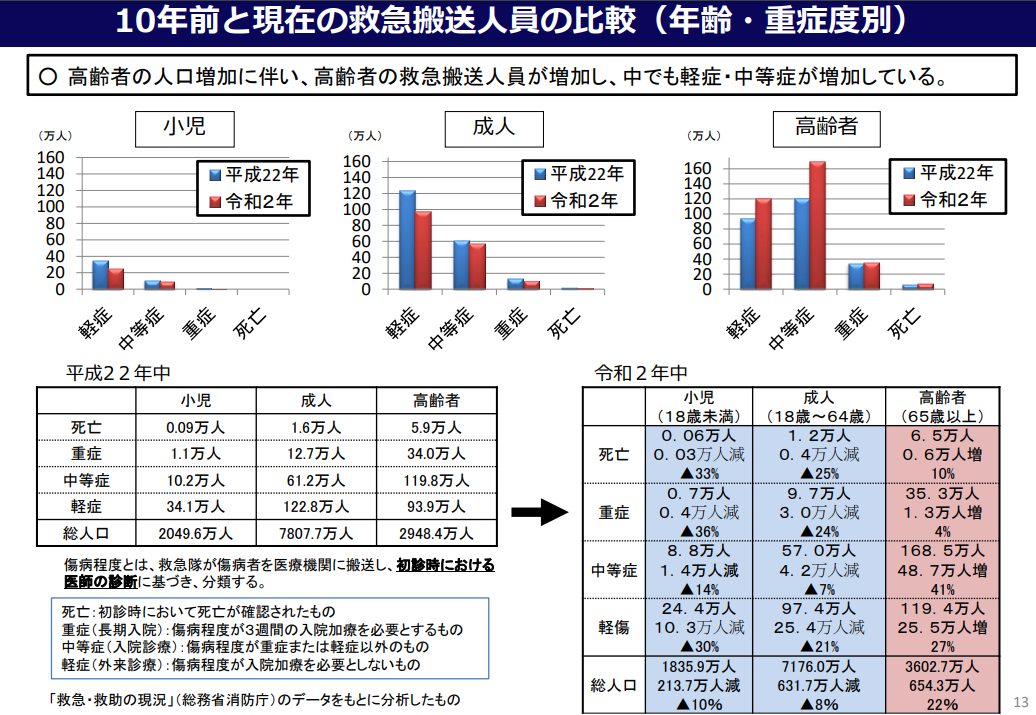 出典：厚生労働省医政局地域医療計画課、災害等緊急時医療・周産期医療等対策室「救急医療について」