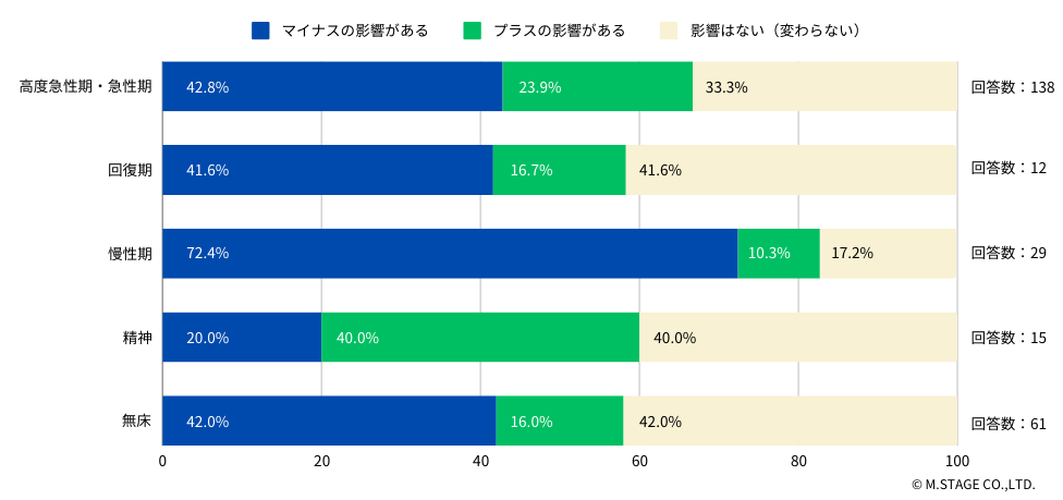 なお「Dr.転職なび」が実施した医師へのアンケートでは、今改定による経営悪化を懸念する声が最も多くあがっていたのは、療養病棟で働く先生方でした。

Q：今回の改訂で、ご勤務先の経営にはどのような影響があると思いますか？
