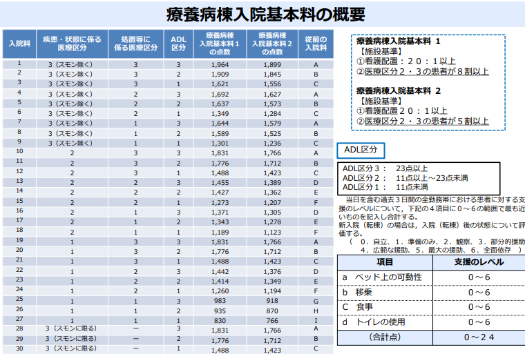 出典：厚生労働省保険局医療課「令和６年度診療報酬改定の概要【入院Ⅳ（慢性期入院医療）】」
