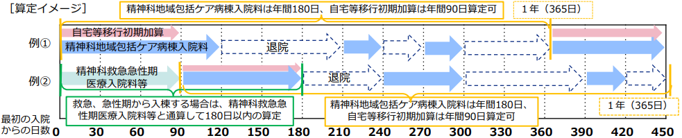 ◆精神科地域包括ケア病棟入院料1,535点（1日につき）