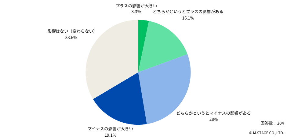 Q：今回の改訂で、ご勤務先の経営にはどのような影響があると思いますか？
※「分からない」（回答数：135）を除いた結果