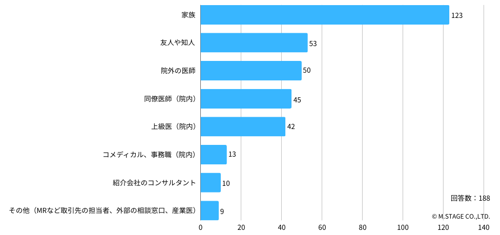Q:具体的に、どなたに相談しますか?(いくつでも選択可)