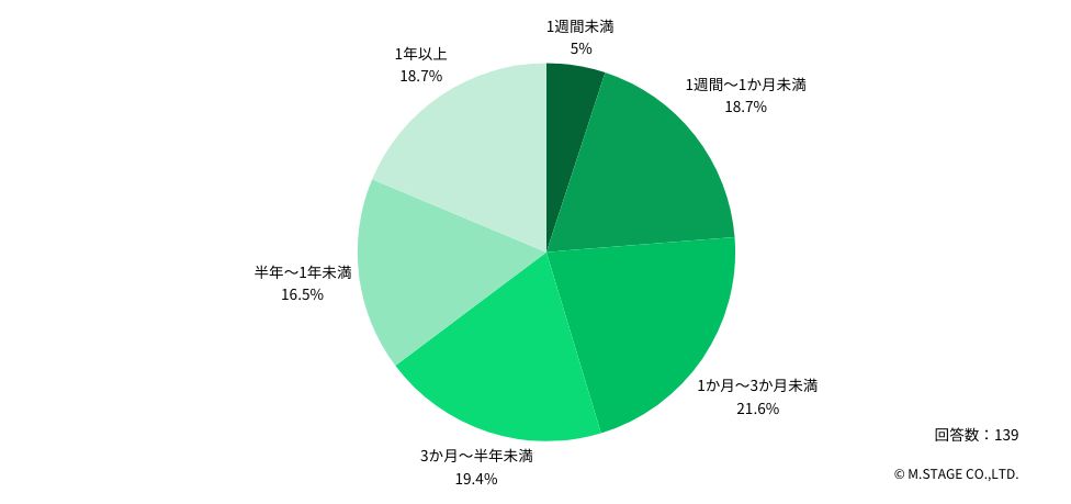Q:つらい気持ちが解消したのは、異動や転職をしてどのくらい経ってからでしたか?