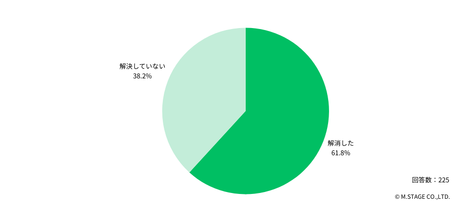 Q:その後、つらい気持ちは解消しましたか?