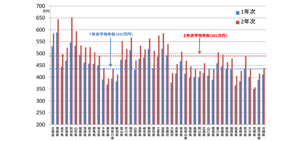 都道府県別初期研修の平均年収