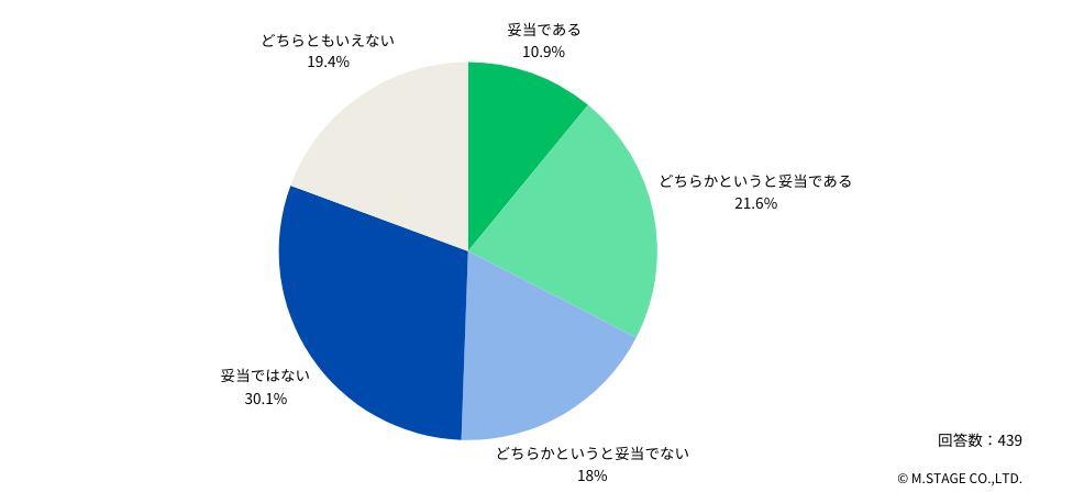 Q：賃上げの対象として「40歳未満の勤務医」という年齢が基準となっていることについて、どのように評価しますか？