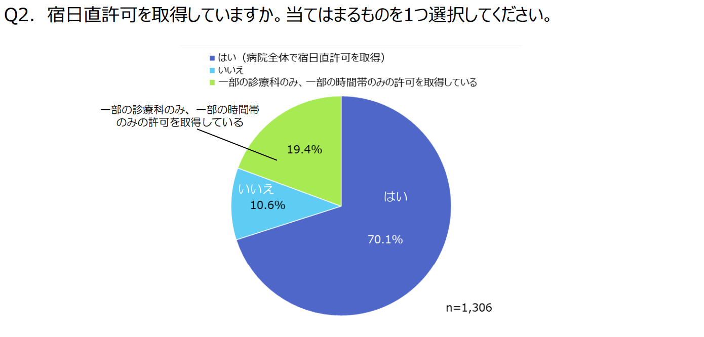 宿日直許可の取得状況