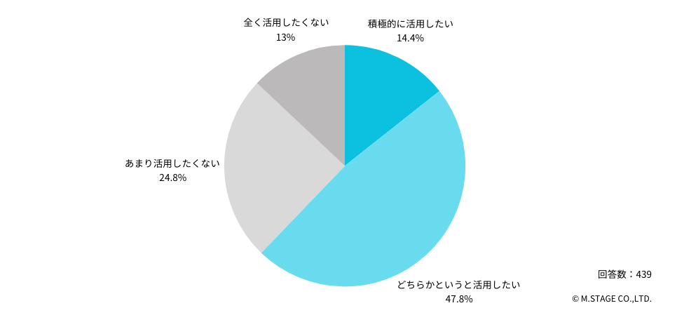 Q： 今後、マイナ保険証等から得られる情報を活用して診療を行いたいと思いますか？