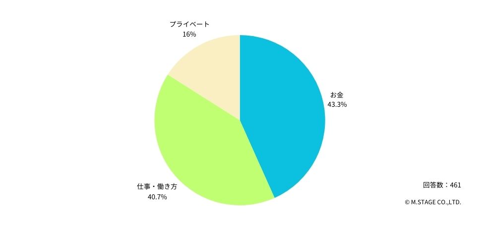 Q:不安を感じているのは、とくにどの項目ですか?最も当てはまるものを1つ教えてください。