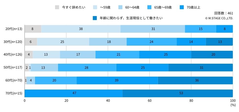 年代別何歳まで働きたいか