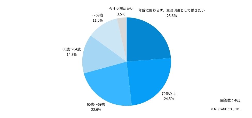 Q:将来、何歳まで医師として働きたいと思いますか?