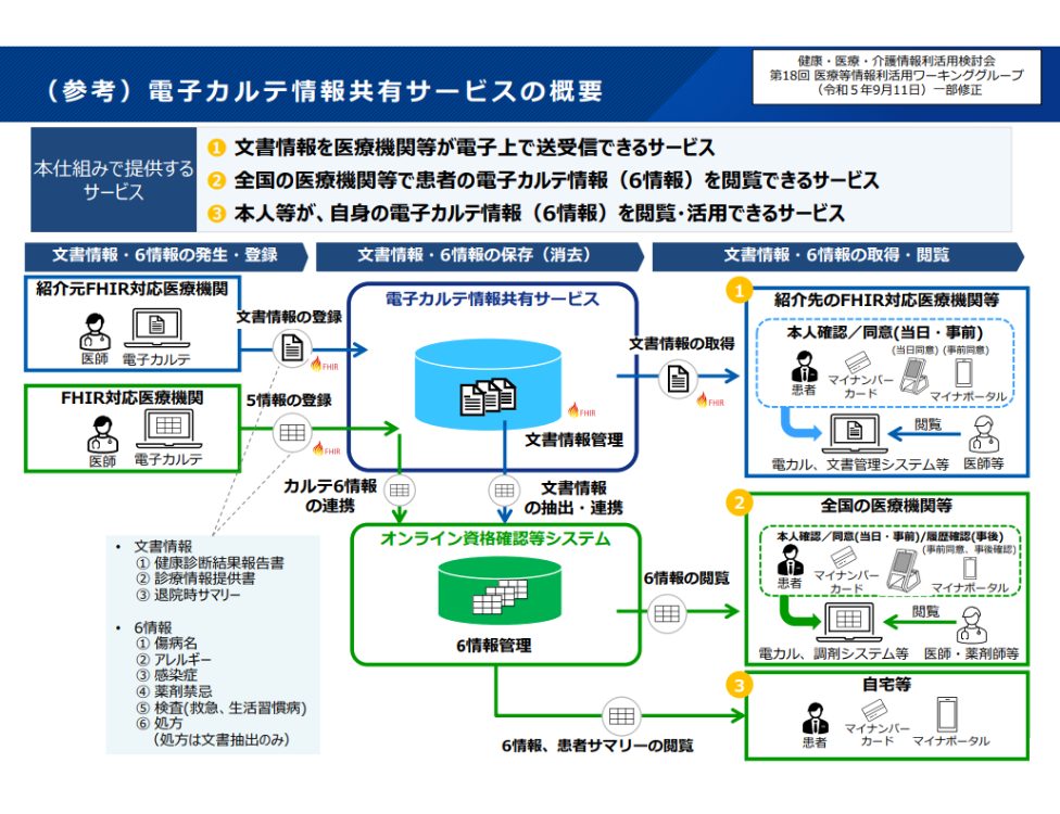 出典：厚生労働省医政局「電子カルテ情報共有サービスにおける運用について」