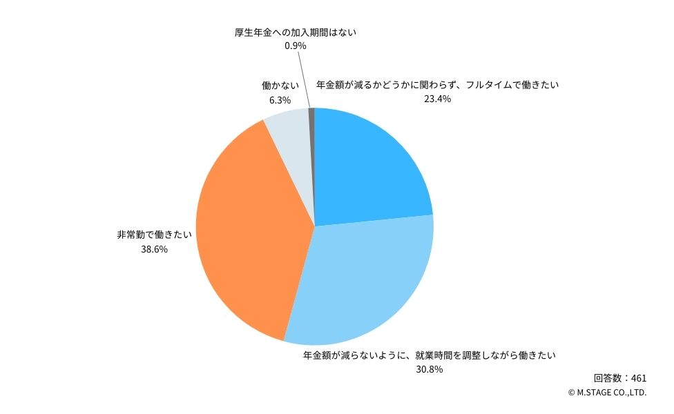 Q:厚生年金が受け取れる年齢になったときの働き方として、最もイメージに近いものを教えてください。