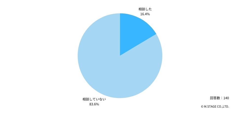 Q:(仕事・働き方について)ご自身が不安に感じていることを、どなたかに相談しましたか?