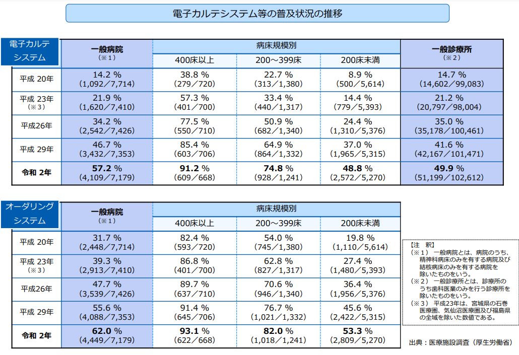 出典：厚生労働省「電子カルテシステム等の普及状況の推移」