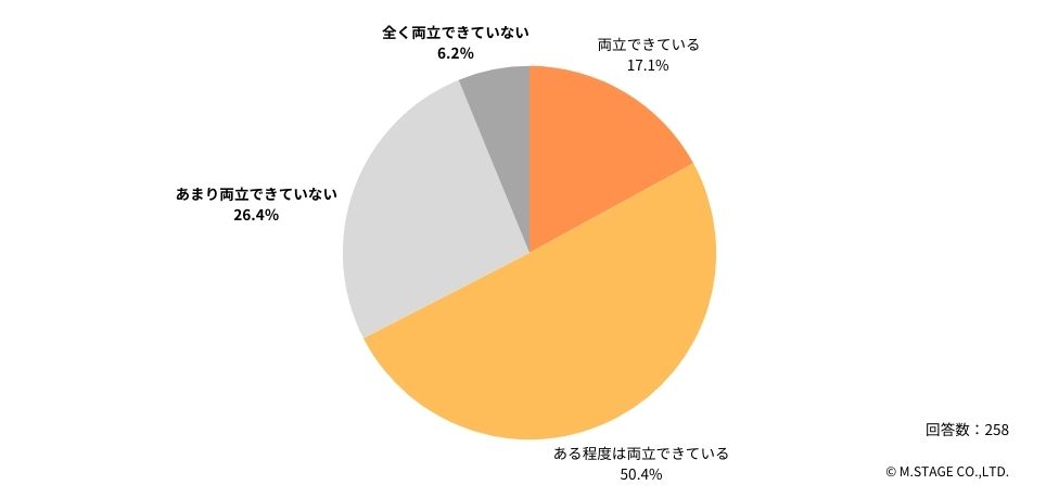 Q:現在の仕事と家庭生活の両立状況について、最も近いものを教えてください。