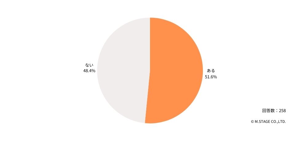 Q:お子さまの体調不良等で、仕事を早退したり休んだりしたご経験はありますか?