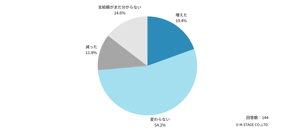 Q：昨年と比べて、支給額は増えましたか？