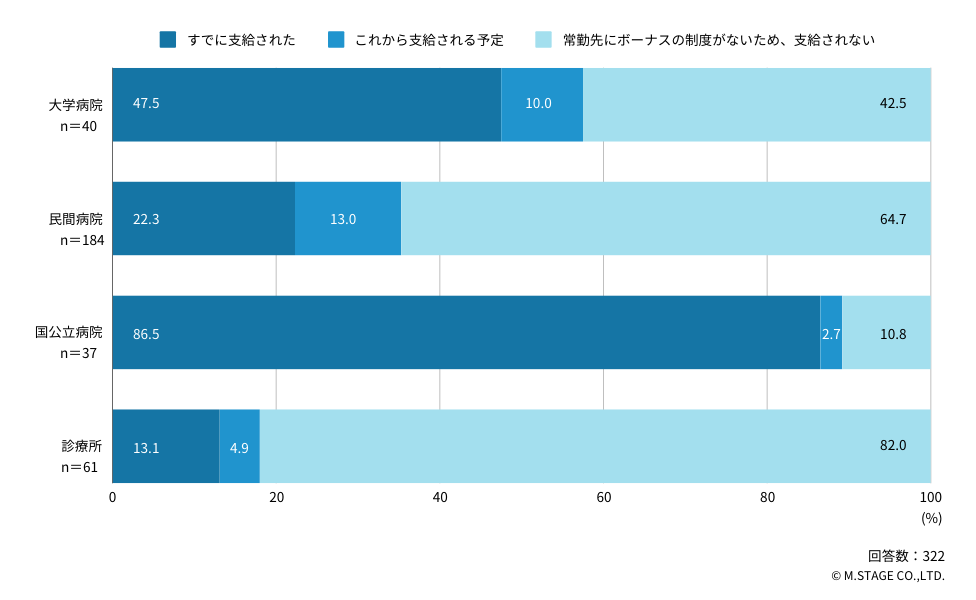 Q：今年の夏のボーナス支給状況を教えてください。（勤務先別）