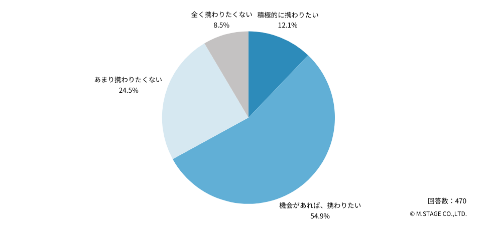 Q：今後、地域全体で住民の健康を守る「地域医療」に携わりたいと思いますか？