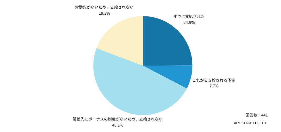 Q：今年の夏のボーナス支給状況を教えてください。