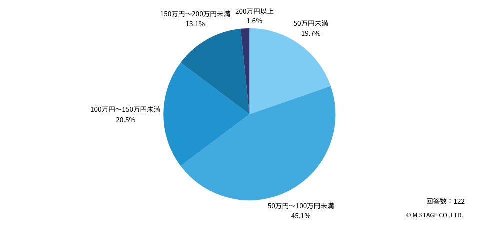 Q：支給額はどのくらいでしたか？