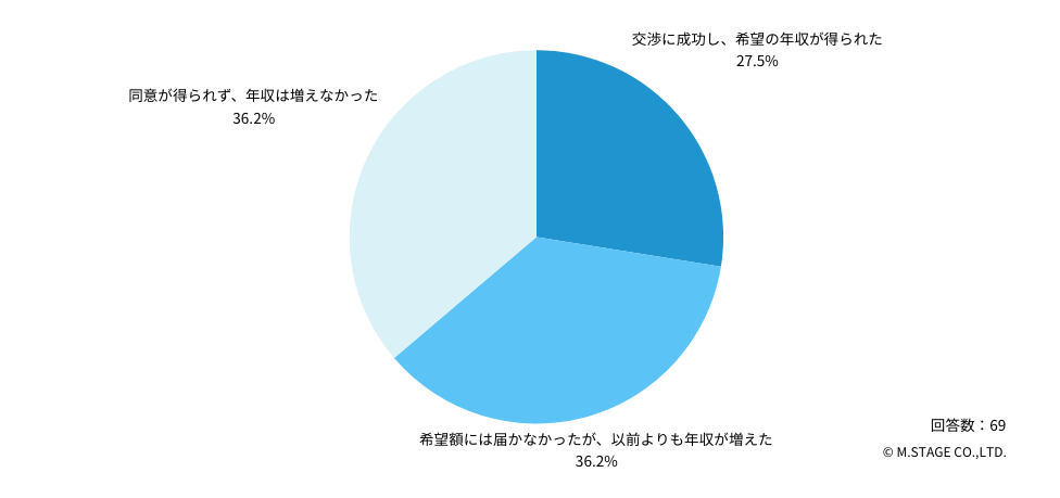 Q： 上記の交渉で、希望の年収を実現できましたか？