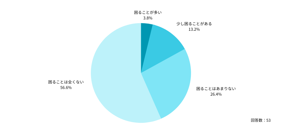 Q：「医局に所属しない」ことによって、困ることはありますか？