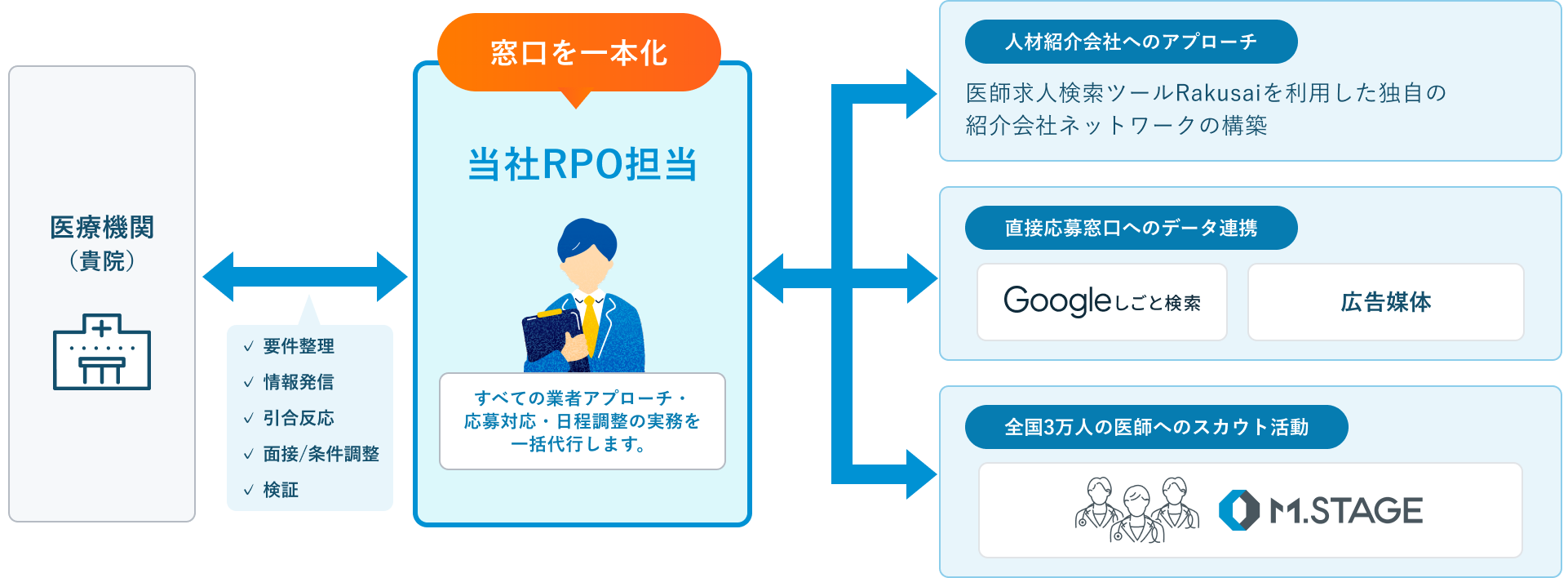 窓口を一本化: 医療機関（貴院）と当社RPO担当が要件整理・情報発信・引合反応・面接/条件調整・検証をやり取りし、当社RPO担当が人材紹介会社へのアプローチ（医師求人検索ツールRakusaiを利用した独自の紹介会社ネットワークの構築）、直接応募窓口へのデータ連携（Googleしごと検索・広告媒体）、全国3万人の医師へのスカウト活動（M.STAGE）をすべて代行する図